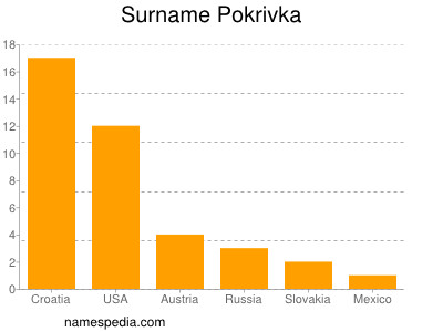 Surname Pokrivka
