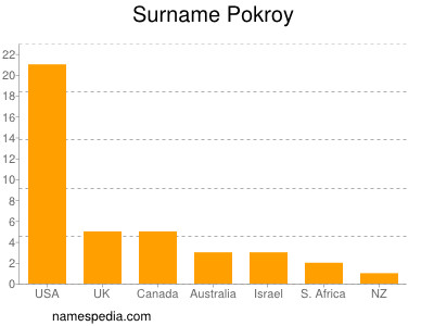 Surname Pokroy