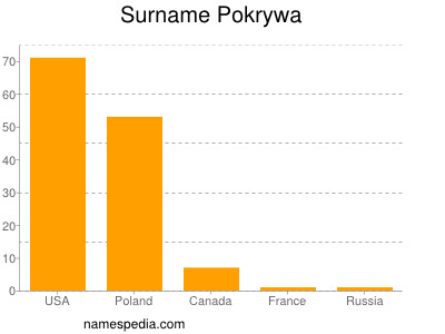 Surname Pokrywa