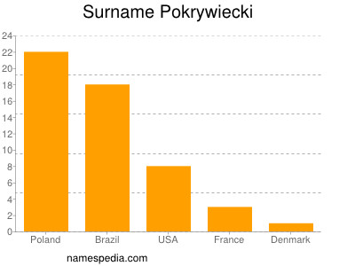 Surname Pokrywiecki