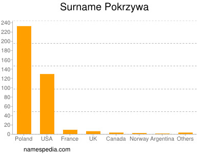 Familiennamen Pokrzywa