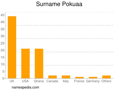 Familiennamen Pokuaa