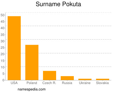 Familiennamen Pokuta