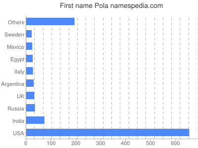 Vornamen Pola