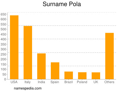 Familiennamen Pola