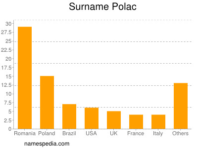 Surname Polac