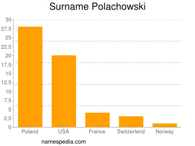 Familiennamen Polachowski