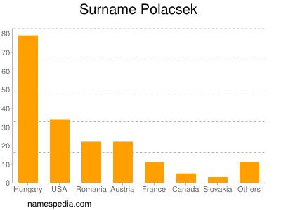 Familiennamen Polacsek