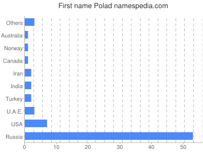 Vornamen Polad