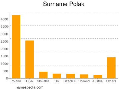 Surname Polak
