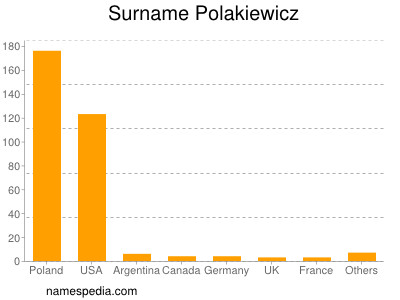 Familiennamen Polakiewicz