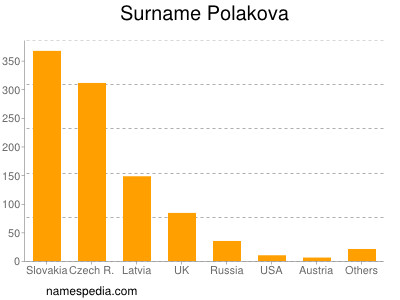 nom Polakova