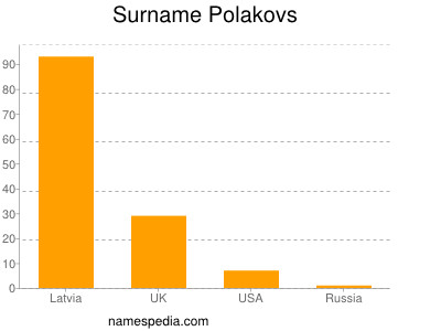 Surname Polakovs