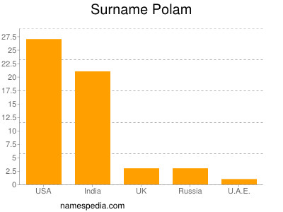 Familiennamen Polam