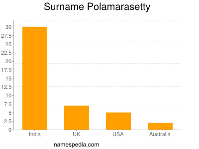 Familiennamen Polamarasetty