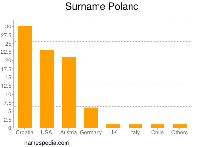 Familiennamen Polanc