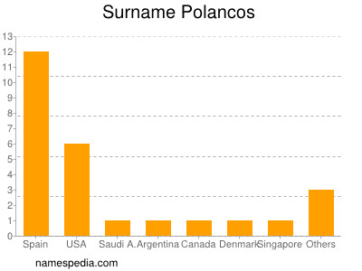 Familiennamen Polancos