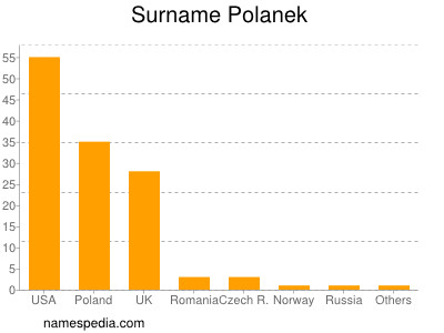 Familiennamen Polanek