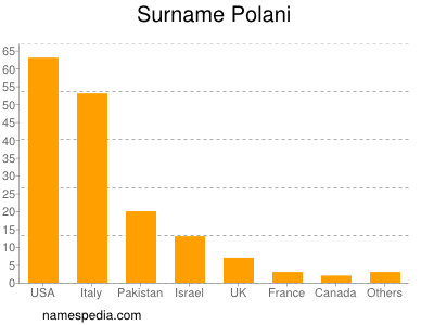 Surname Polani