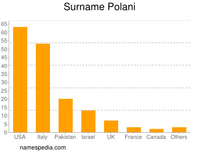 Familiennamen Polani