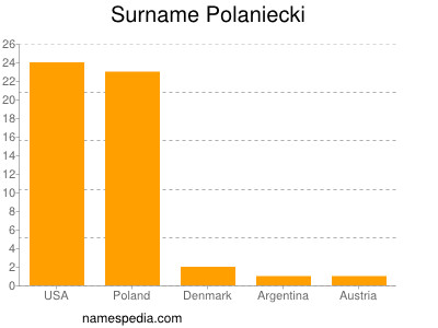 Surname Polaniecki