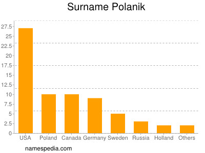 Familiennamen Polanik