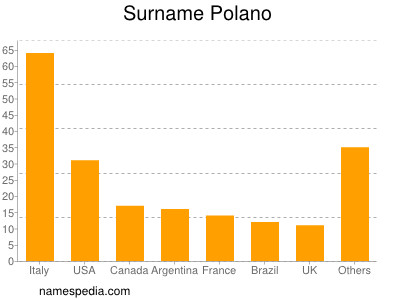 Familiennamen Polano