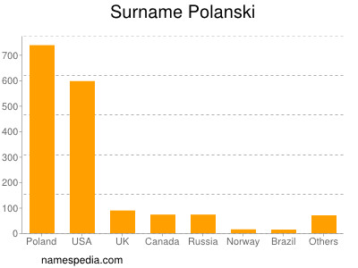 nom Polanski