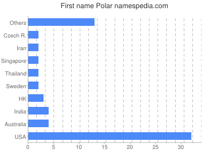 Vornamen Polar
