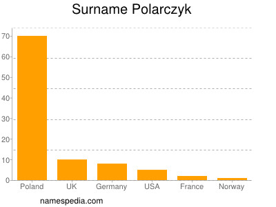 Familiennamen Polarczyk