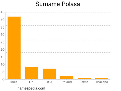 Familiennamen Polasa