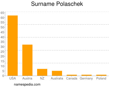 Familiennamen Polaschek