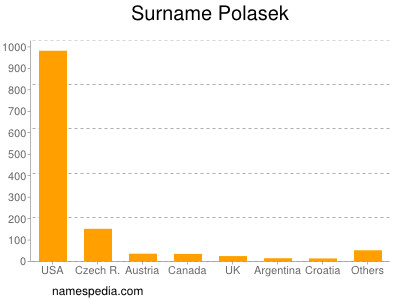 Familiennamen Polasek