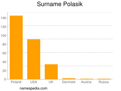 Familiennamen Polasik