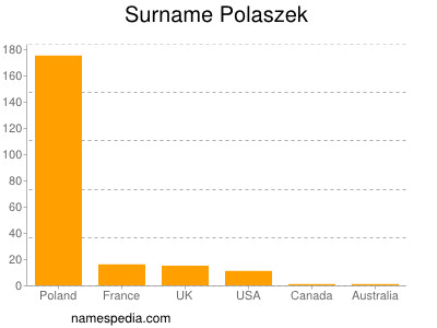 Familiennamen Polaszek