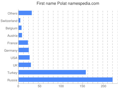 Given name Polat