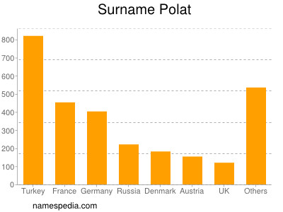 nom Polat