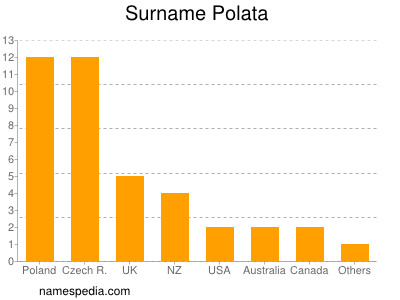 Surname Polata