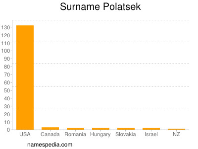 Familiennamen Polatsek