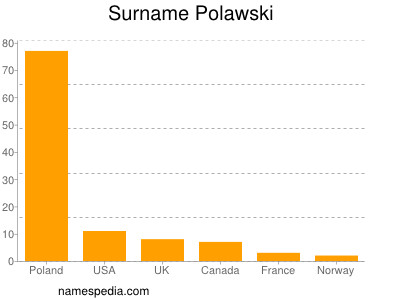 Familiennamen Polawski