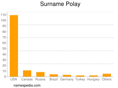 Surname Polay