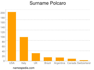 Surname Polcaro
