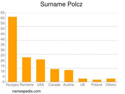 Familiennamen Polcz