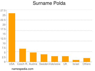 Familiennamen Polda