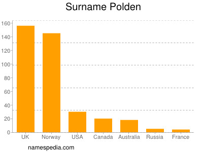 Familiennamen Polden