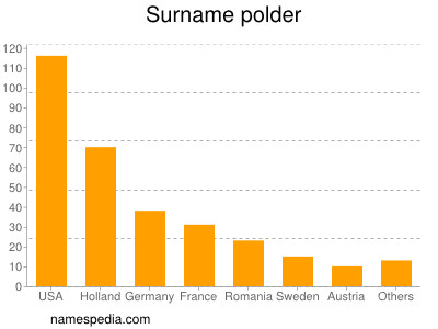 Familiennamen Polder