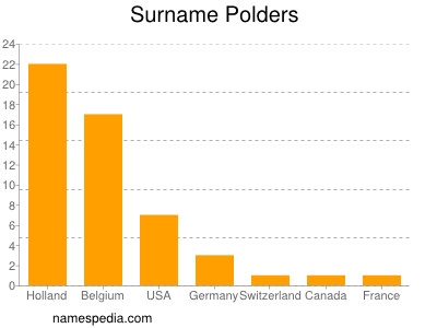 Familiennamen Polders