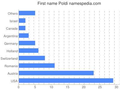 prenom Poldi