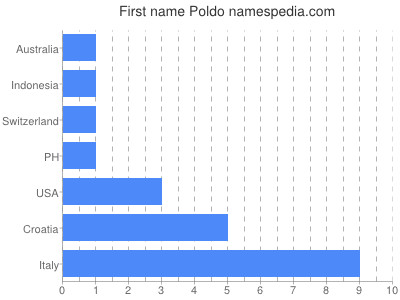 Given name Poldo