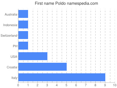 Vornamen Poldo